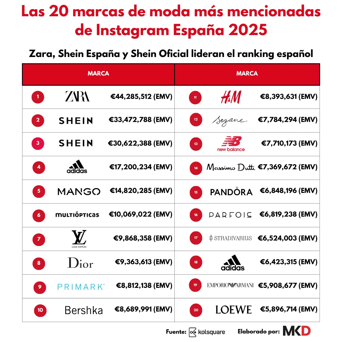 Ranking Marcas moda más mencionadas instagram España 2025