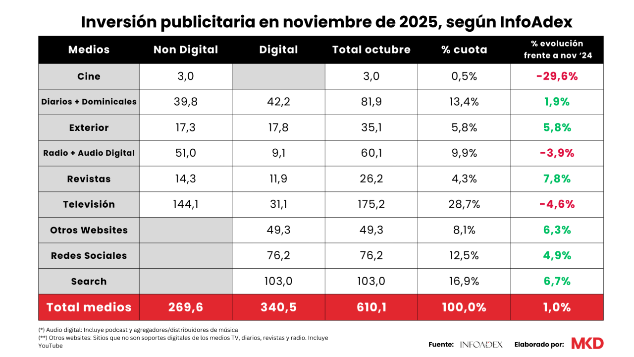 Inversión publicitaria noviembre 2025 infoadex