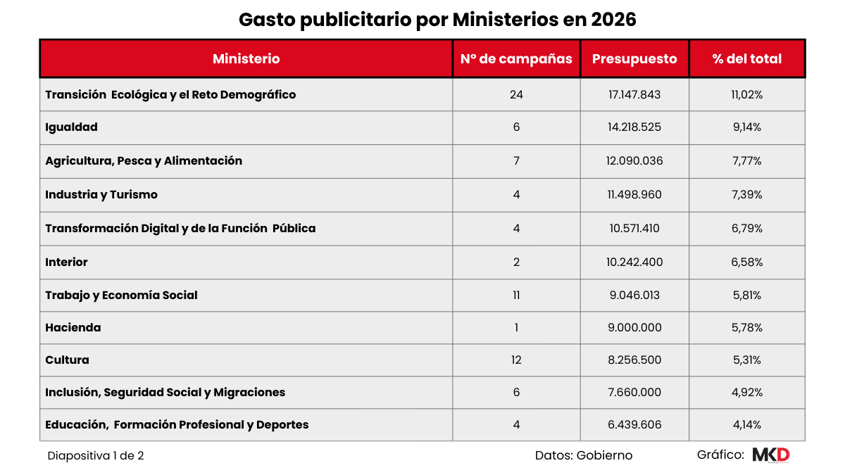 gasto publicidad gobierno 2026 ministerios