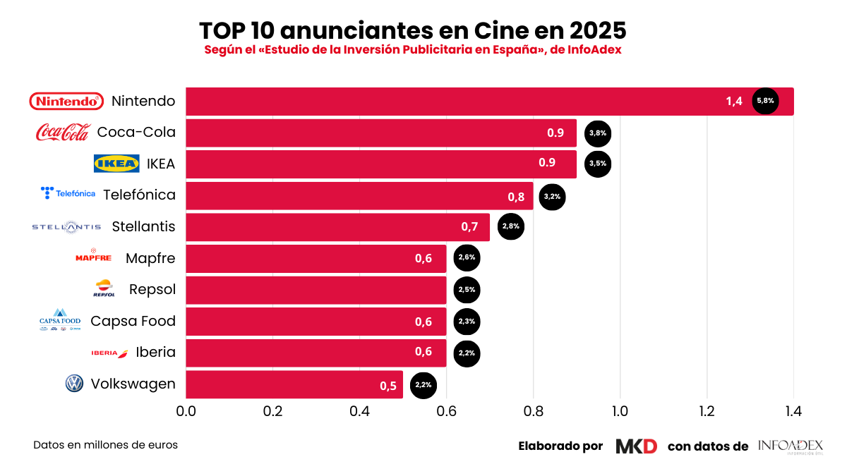 Top 10 marcas CINE 2026 infoadex