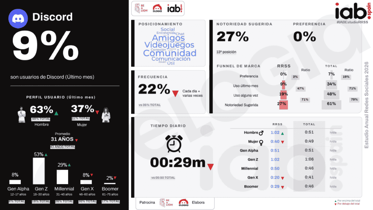 estudio redes sociales iab discord