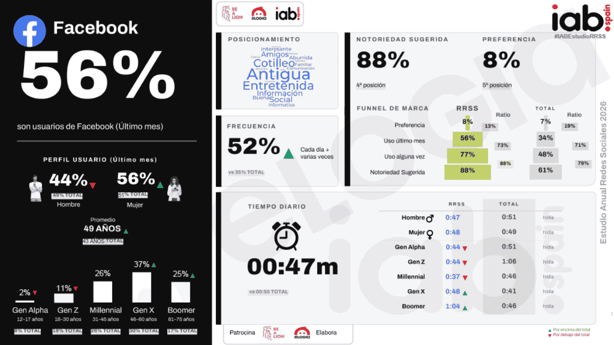 estudio redes sociales iab facebook
