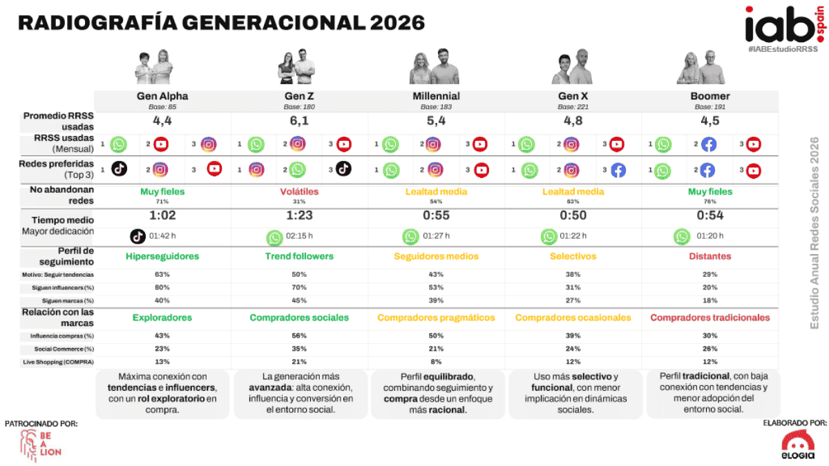 estudio redes sociales iab generaciones uso