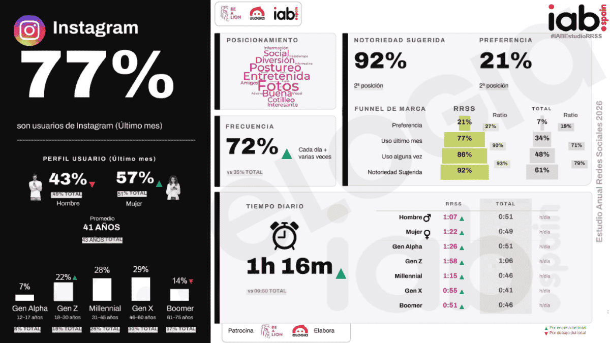 estudio redes sociales iab instagram