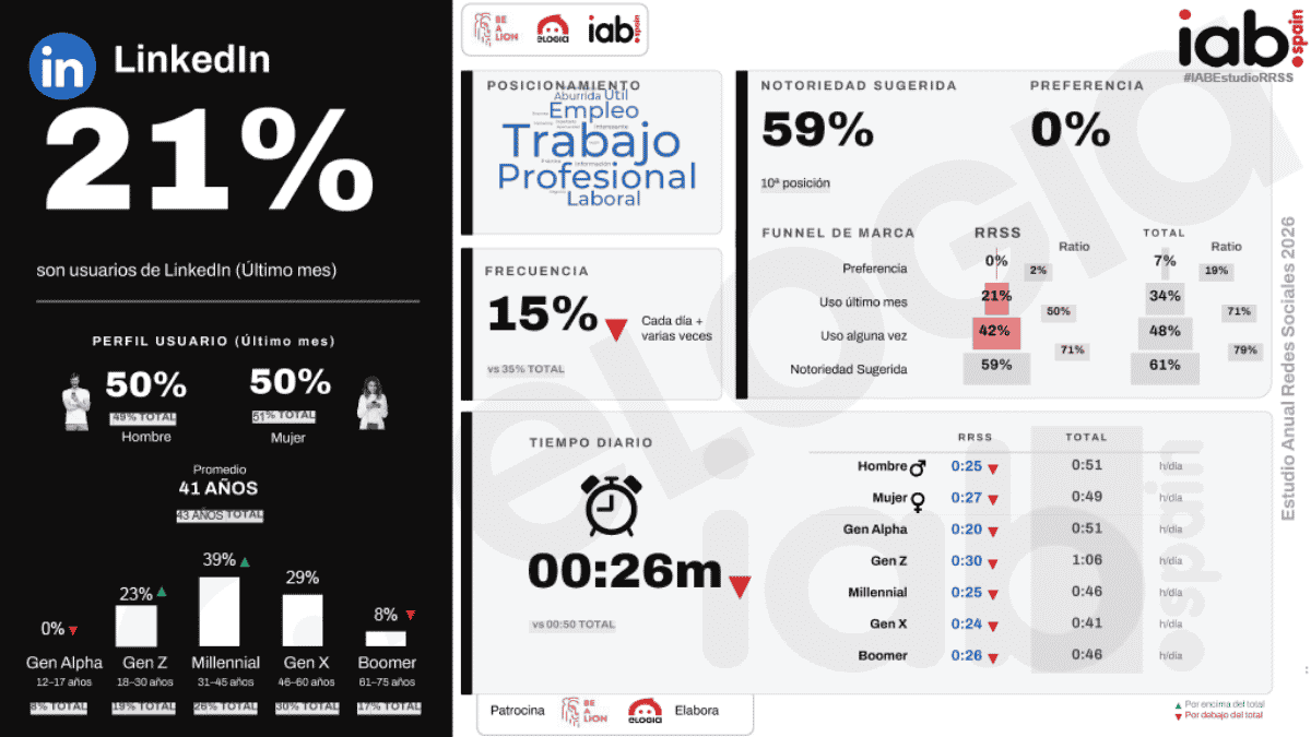 estudio redes sociales iab linkedin