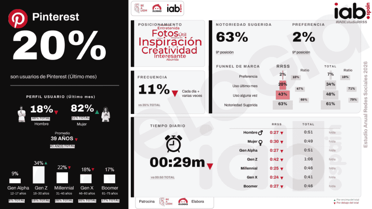 estudio redes sociales iab pinterest
