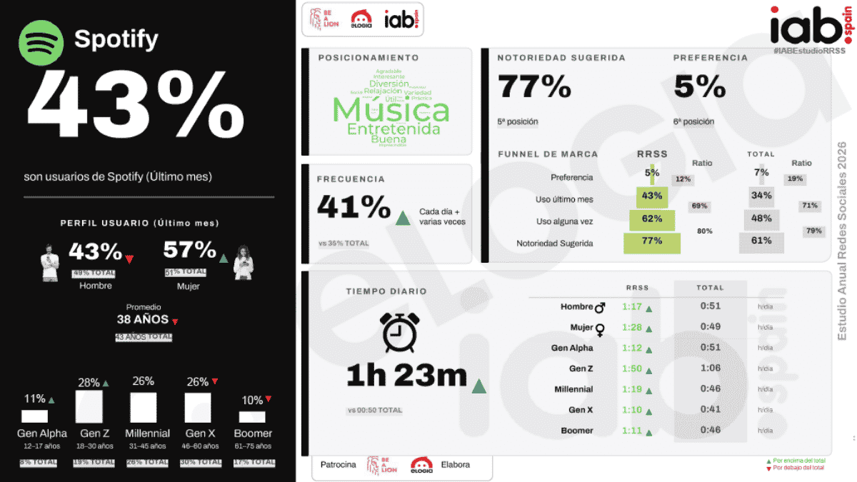 estudio redes sociales iab spotify