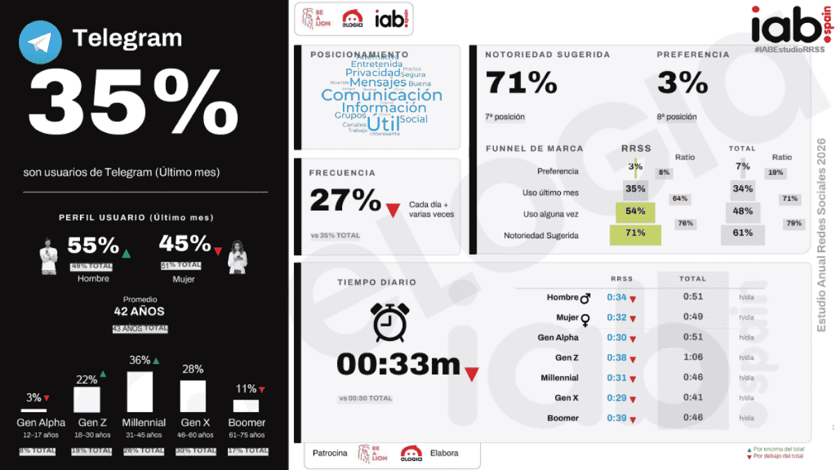 estudio redes sociales iab telegram