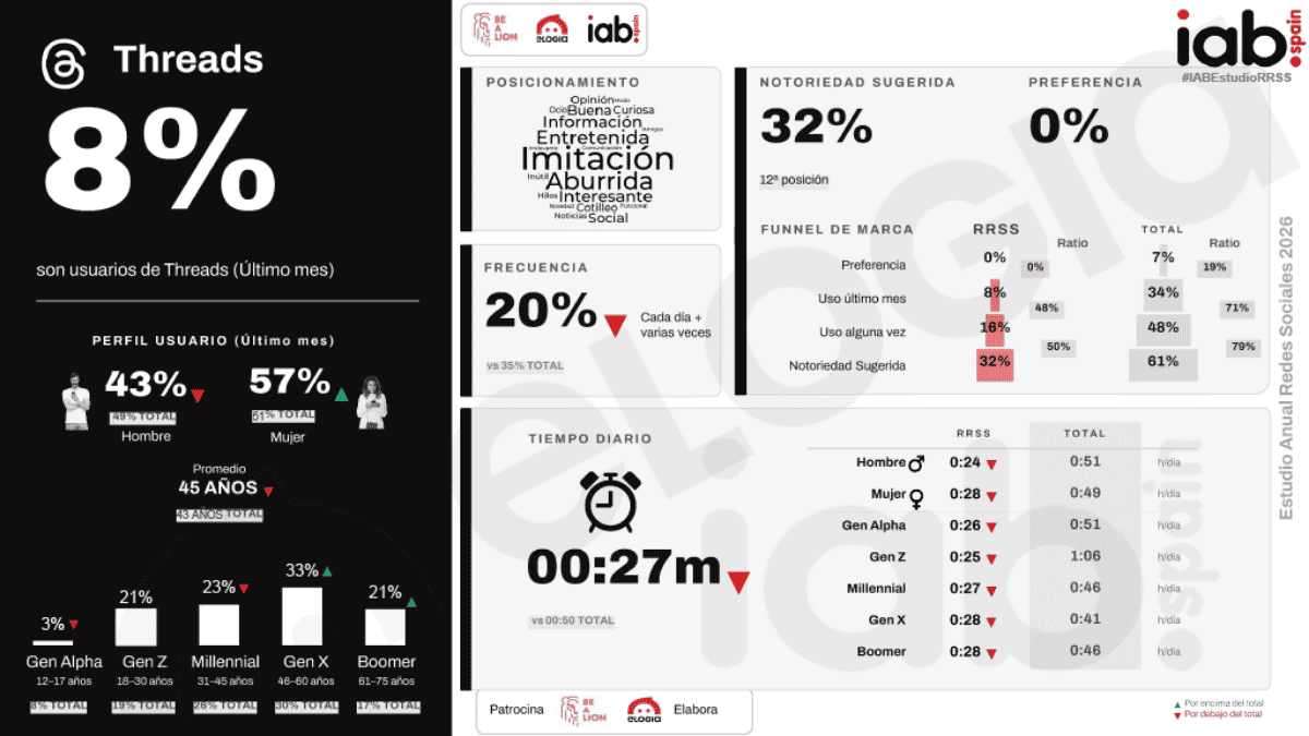 estudio redes sociales iab threads