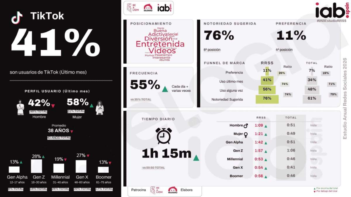 estudio redes sociales iab tiktok