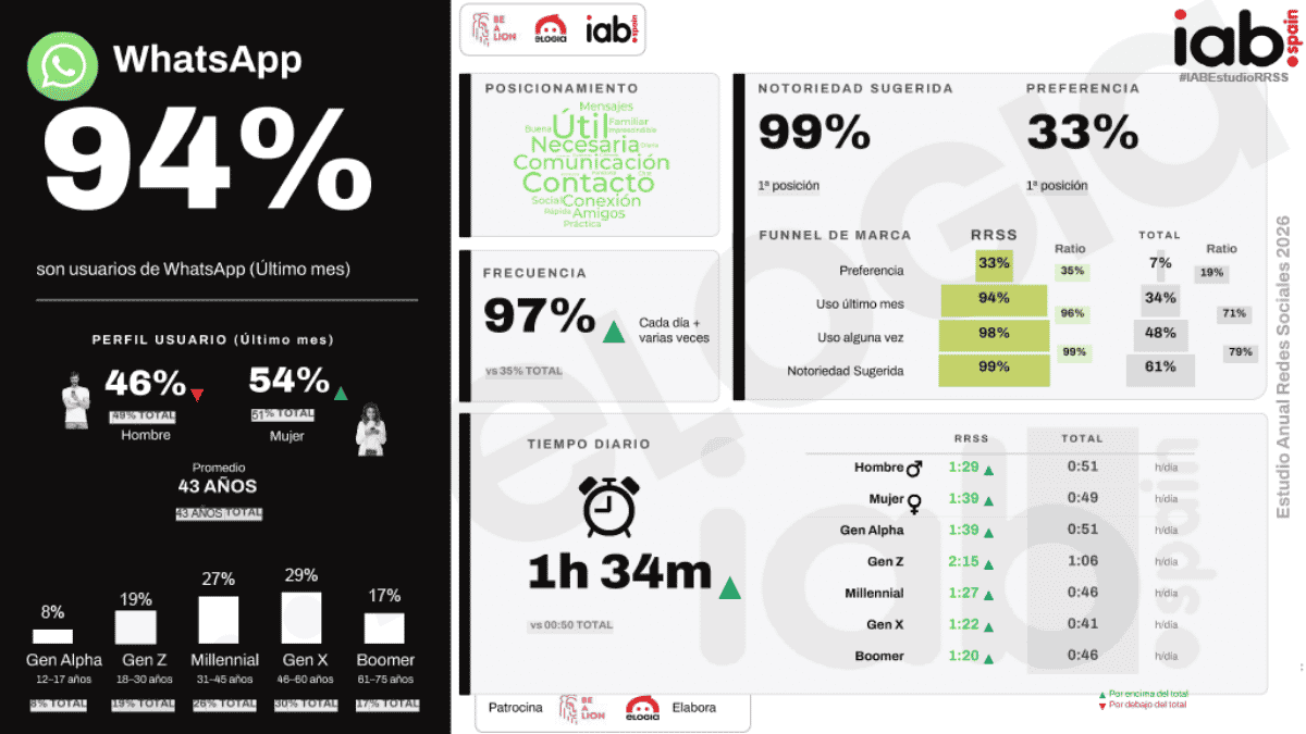 estudio redes sociales iab whatsapp