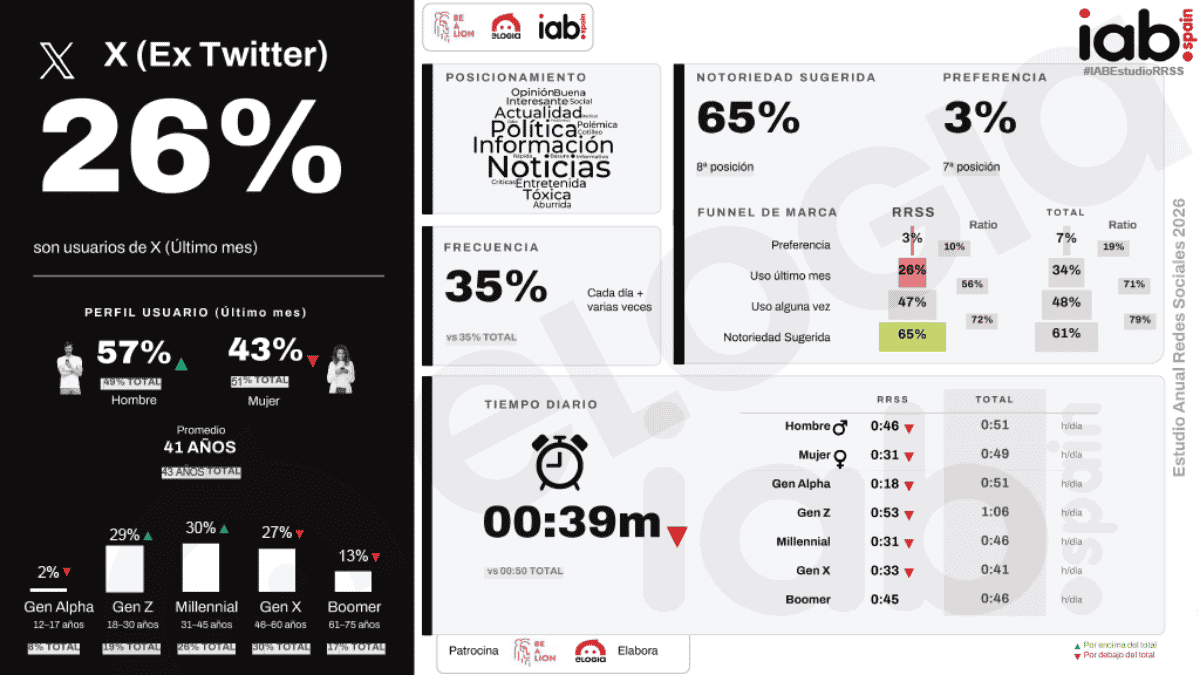 estudio redes sociales iab x twitter