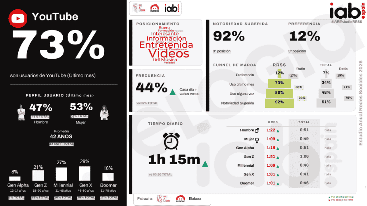 estudio redes sociales iab youtube