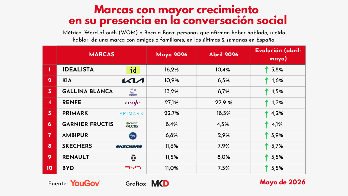 Anunciantes YouGov mayo 2026 conversacion social