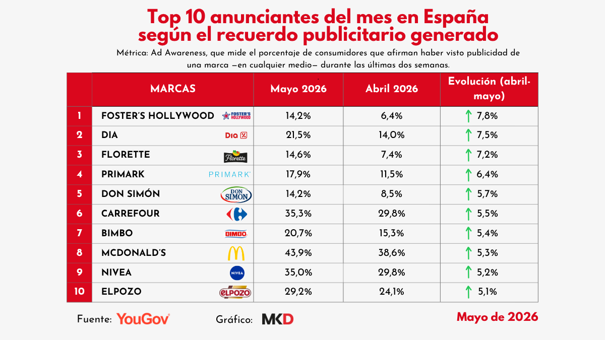 Anunciantes YouGov recuerdo publicitario mayo 2026