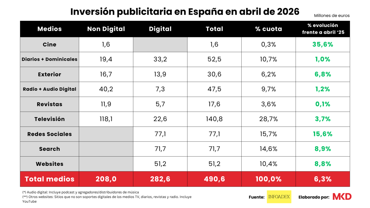 Inversión publicitaria infoadex abril 2026
