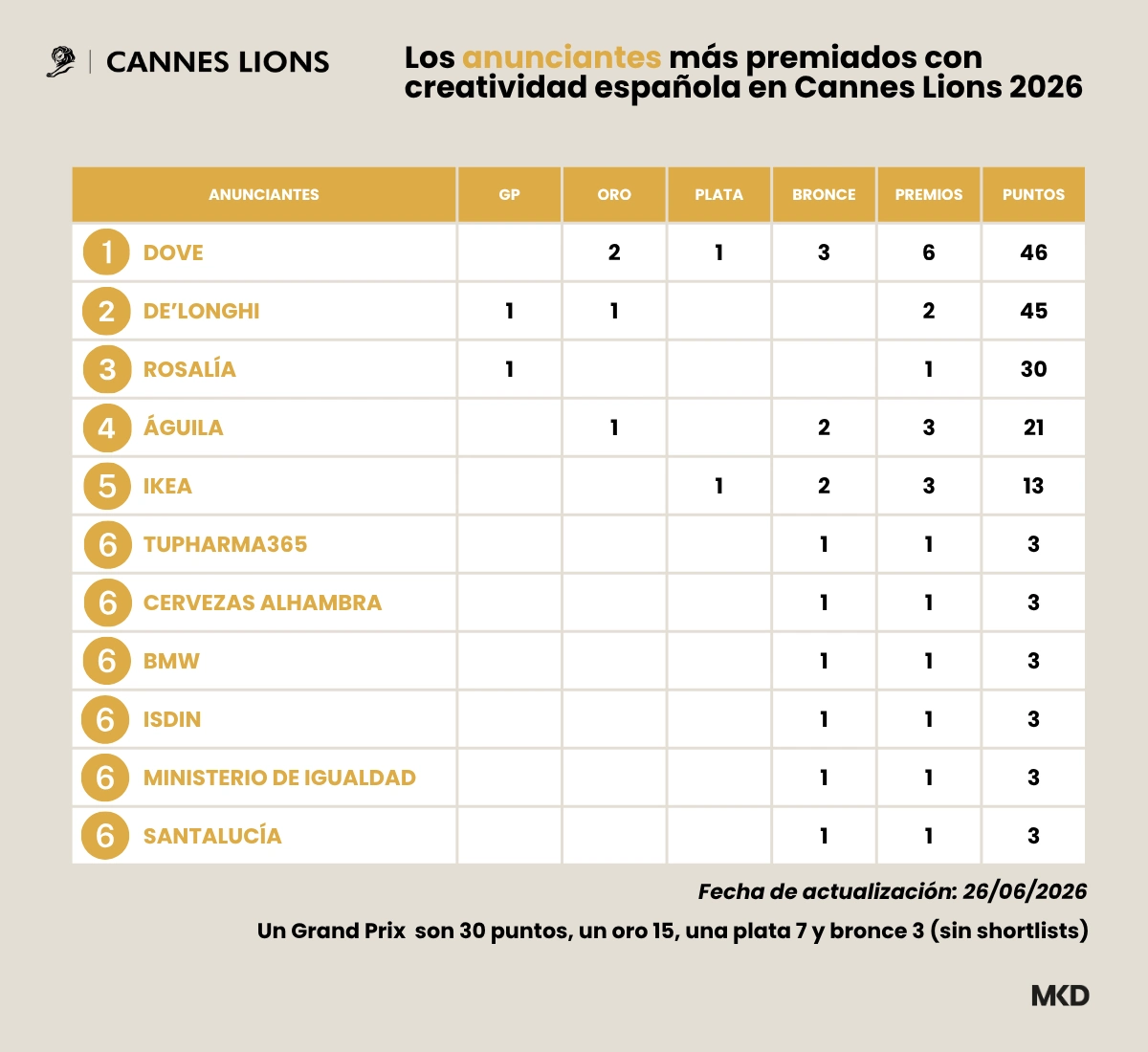 ranking anunciantes Cannes Lions 2026