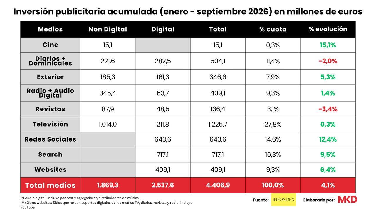 Inversión publicitaria infoadex enero septiembre 2026